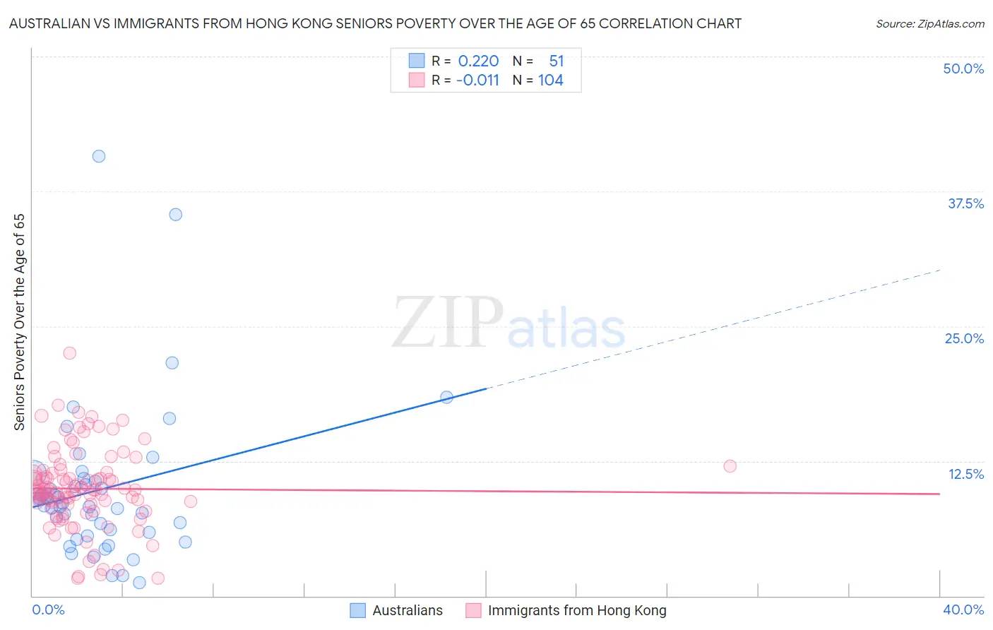 Australian vs Immigrants from Hong Kong Seniors Poverty Over the Age of 65