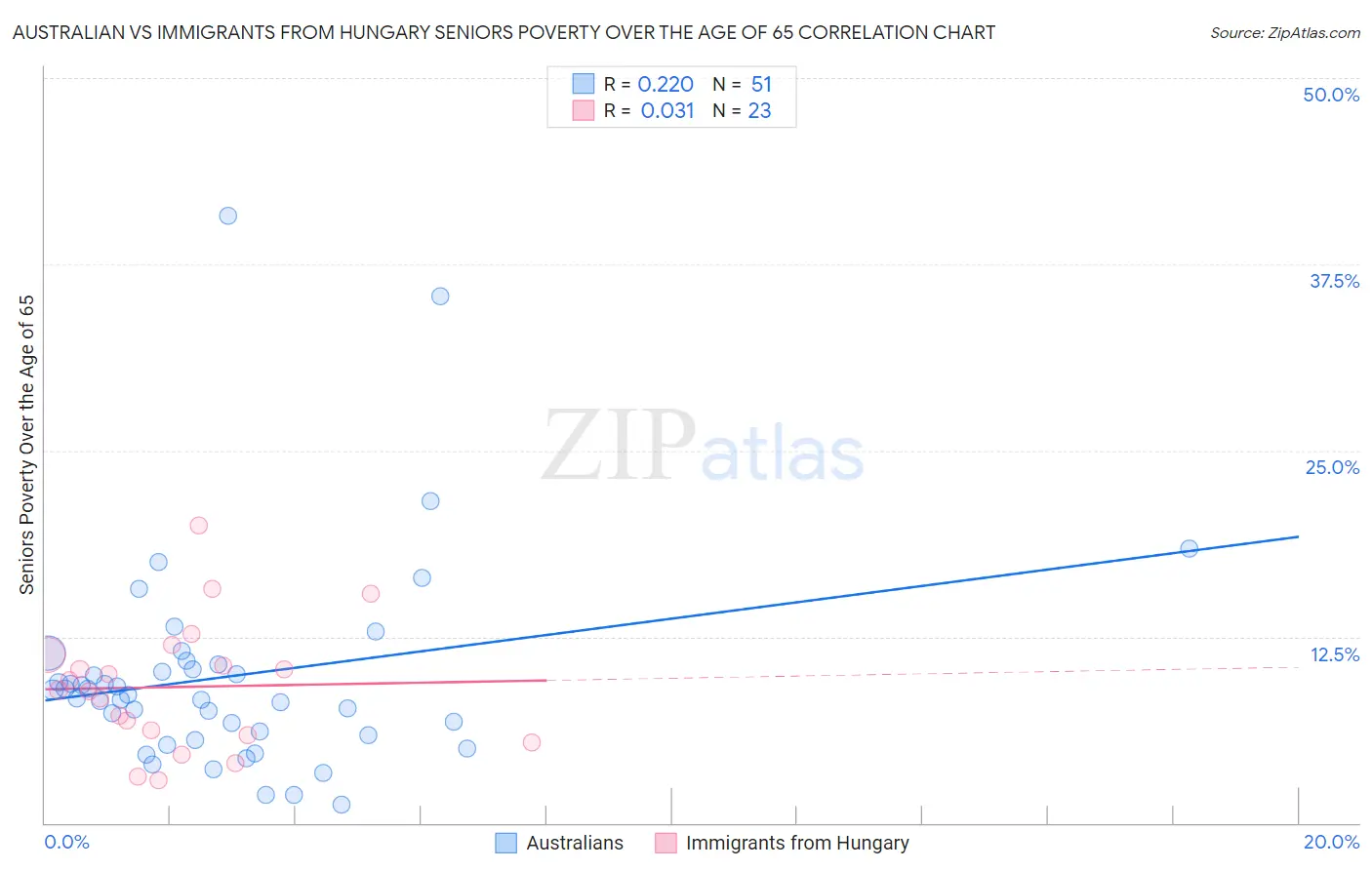 Australian vs Immigrants from Hungary Seniors Poverty Over the Age of 65