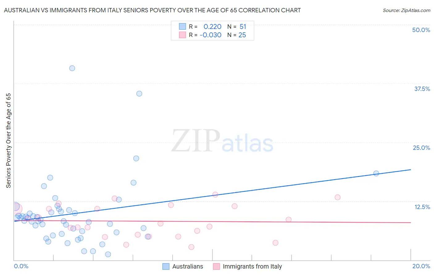 Australian vs Immigrants from Italy Seniors Poverty Over the Age of 65