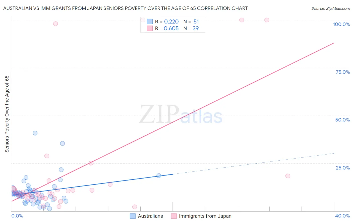 Australian vs Immigrants from Japan Seniors Poverty Over the Age of 65
