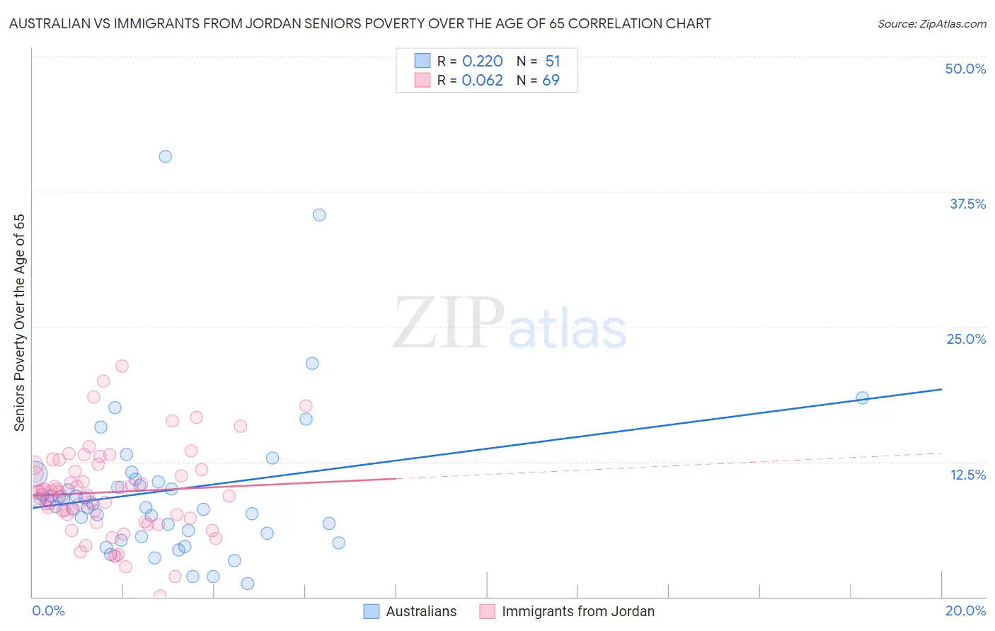 Australian vs Immigrants from Jordan Seniors Poverty Over the Age of 65