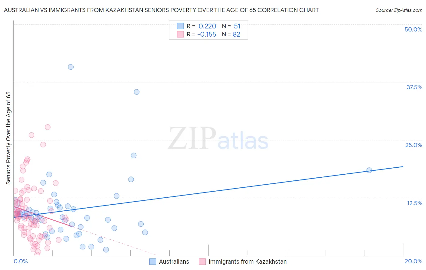 Australian vs Immigrants from Kazakhstan Seniors Poverty Over the Age of 65