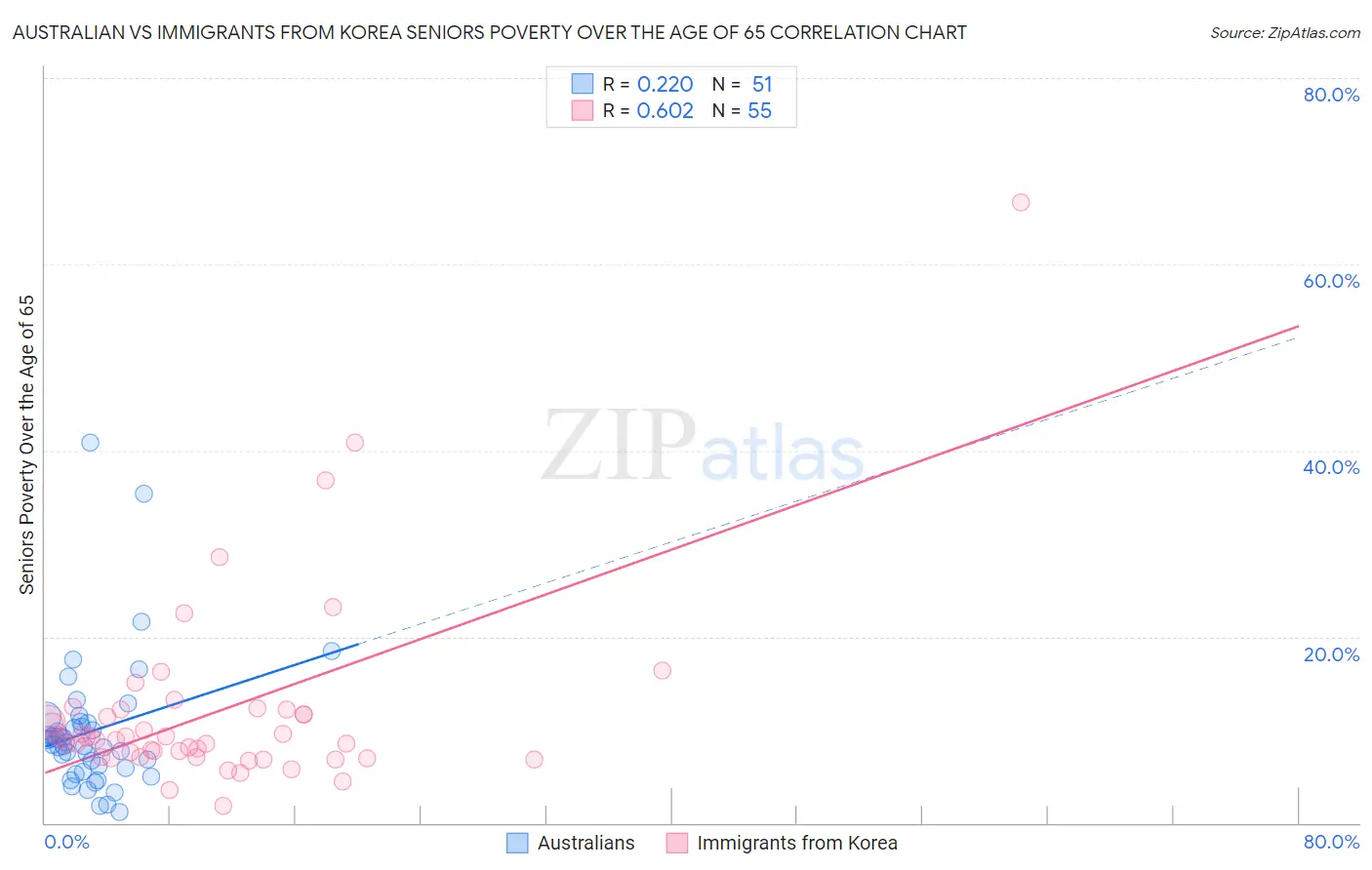 Australian vs Immigrants from Korea Seniors Poverty Over the Age of 65