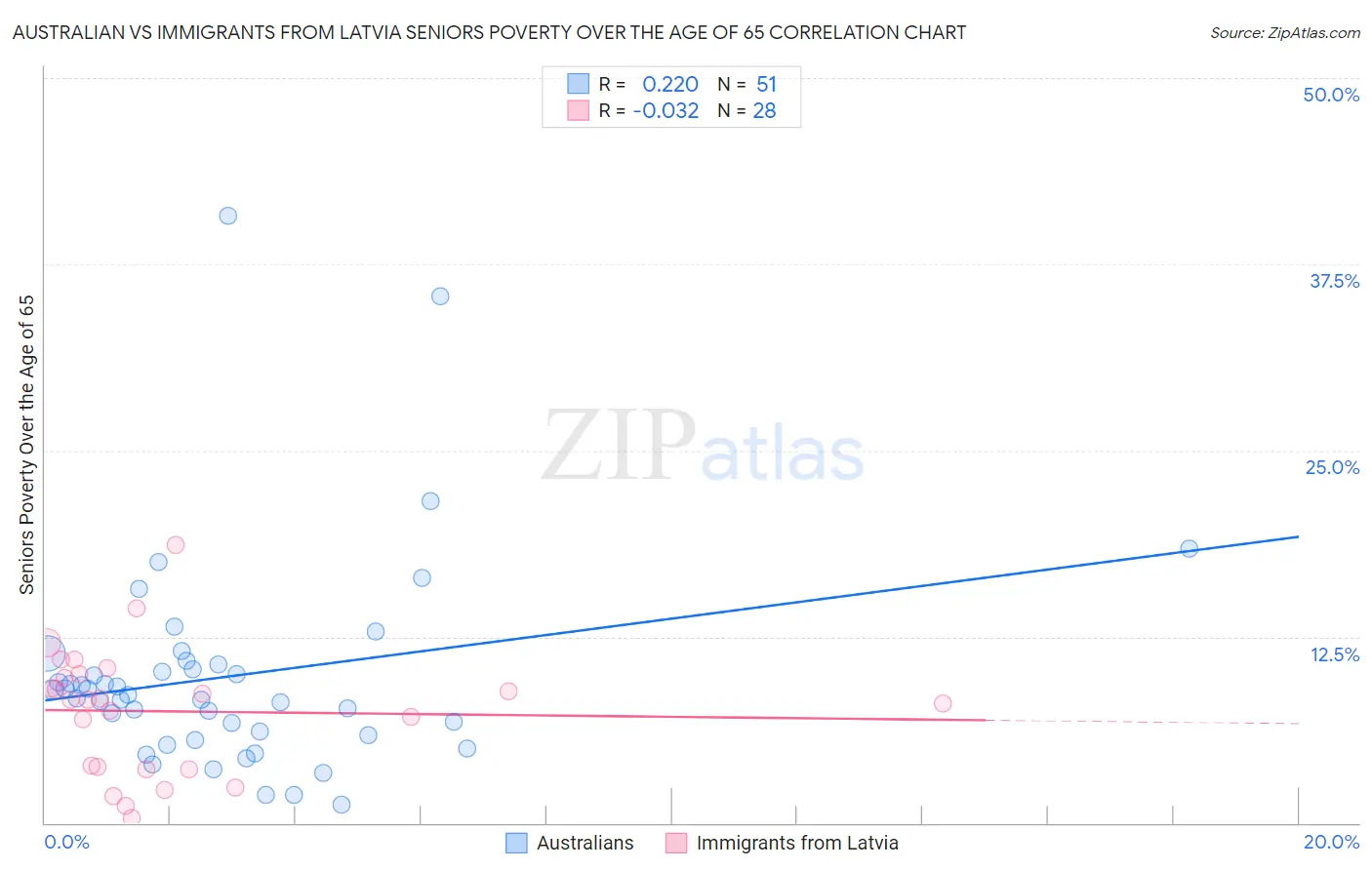 Australian vs Immigrants from Latvia Seniors Poverty Over the Age of 65