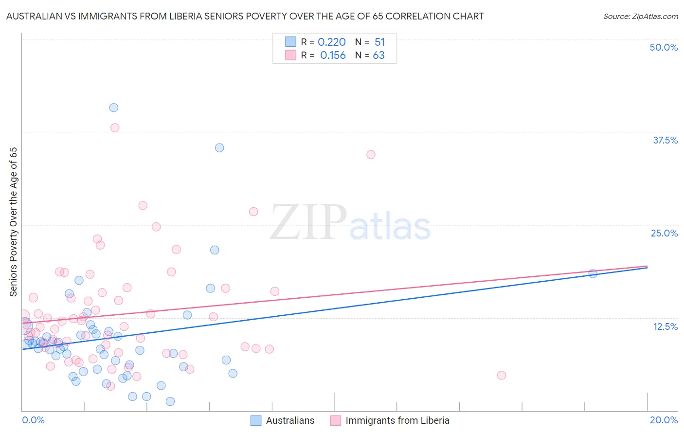 Australian vs Immigrants from Liberia Seniors Poverty Over the Age of 65