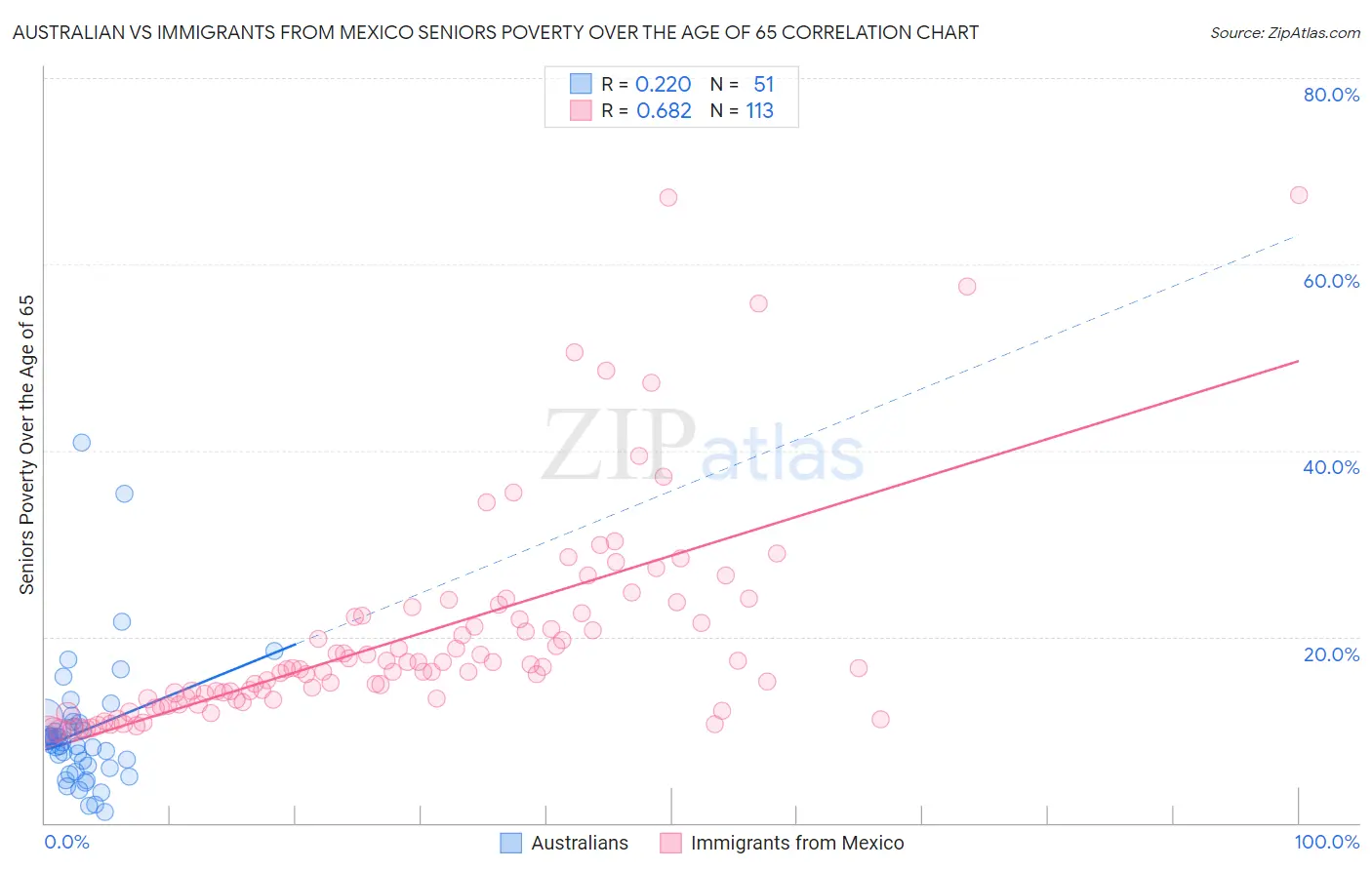 Australian vs Immigrants from Mexico Seniors Poverty Over the Age of 65