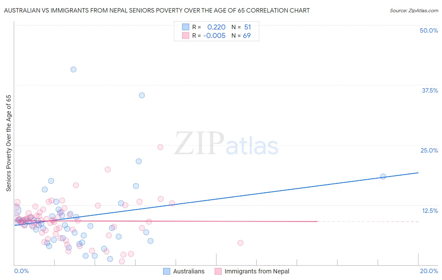 Australian vs Immigrants from Nepal Seniors Poverty Over the Age of 65