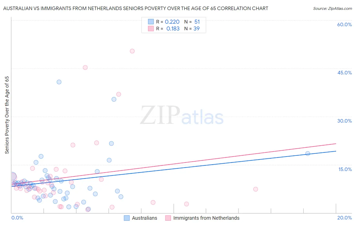 Australian vs Immigrants from Netherlands Seniors Poverty Over the Age of 65