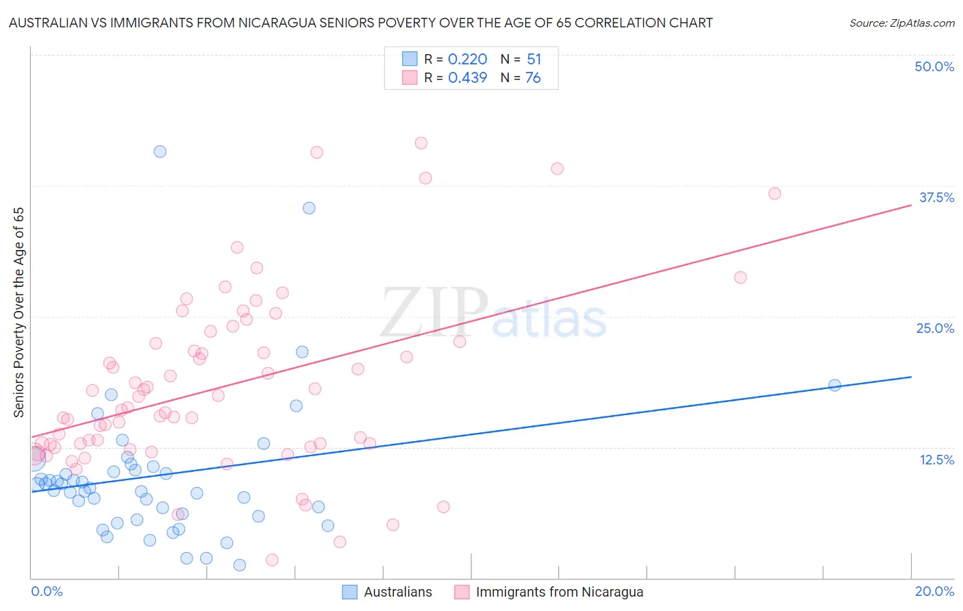 Australian vs Immigrants from Nicaragua Seniors Poverty Over the Age of 65