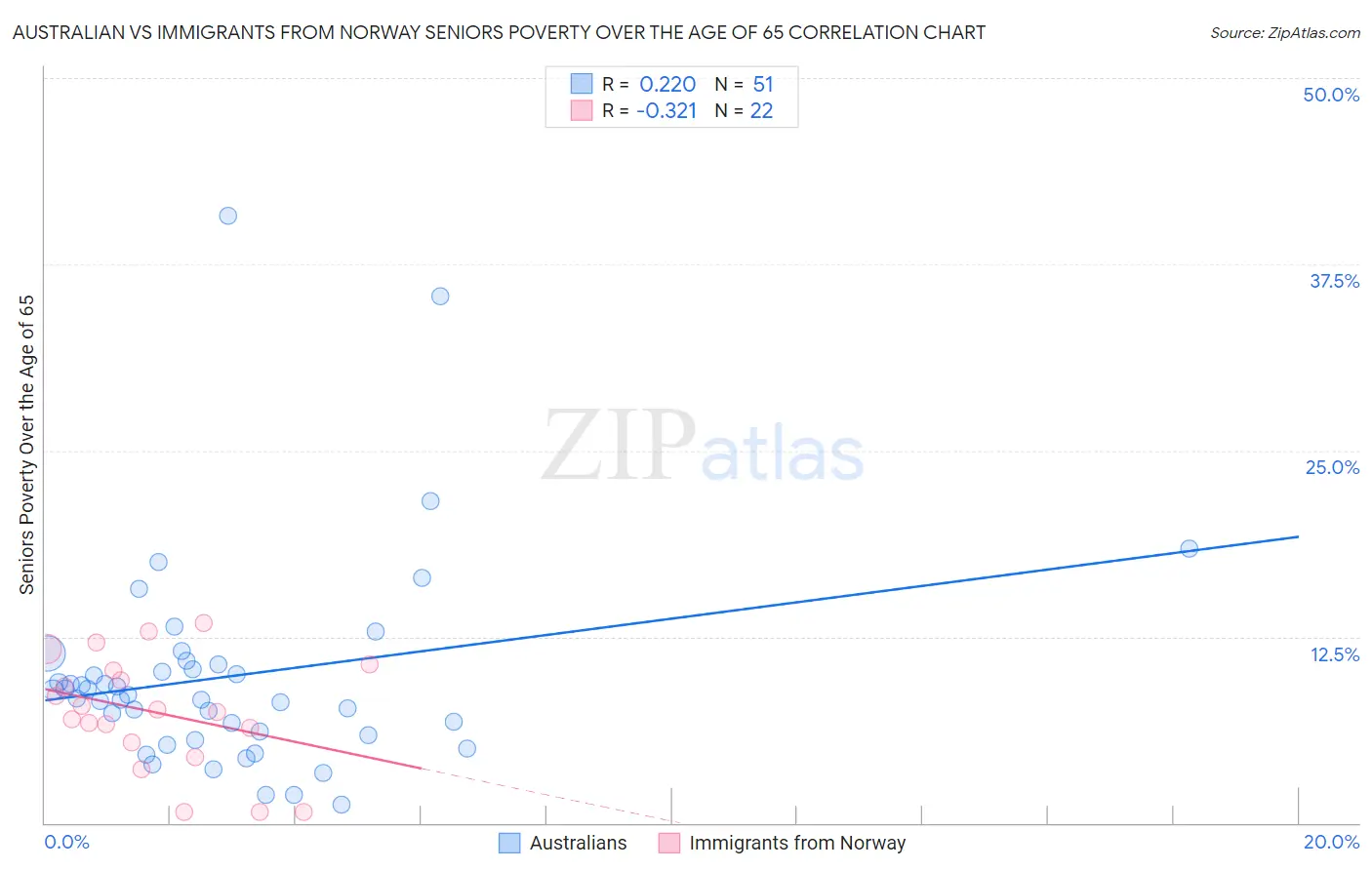 Australian vs Immigrants from Norway Seniors Poverty Over the Age of 65