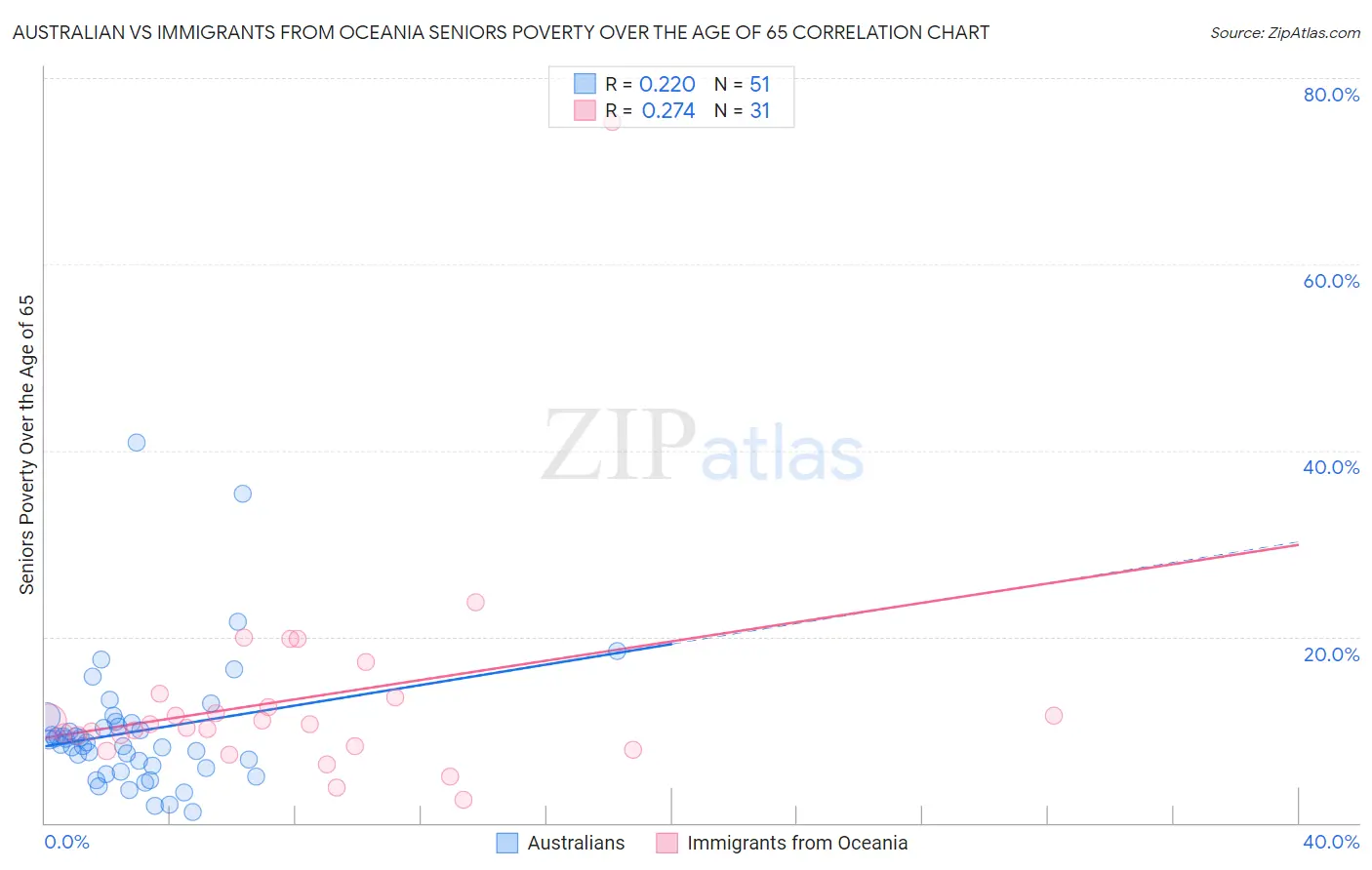 Australian vs Immigrants from Oceania Seniors Poverty Over the Age of 65