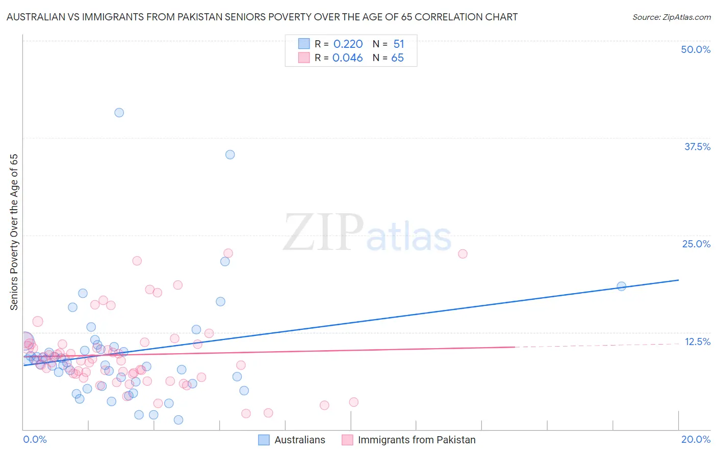 Australian vs Immigrants from Pakistan Seniors Poverty Over the Age of 65