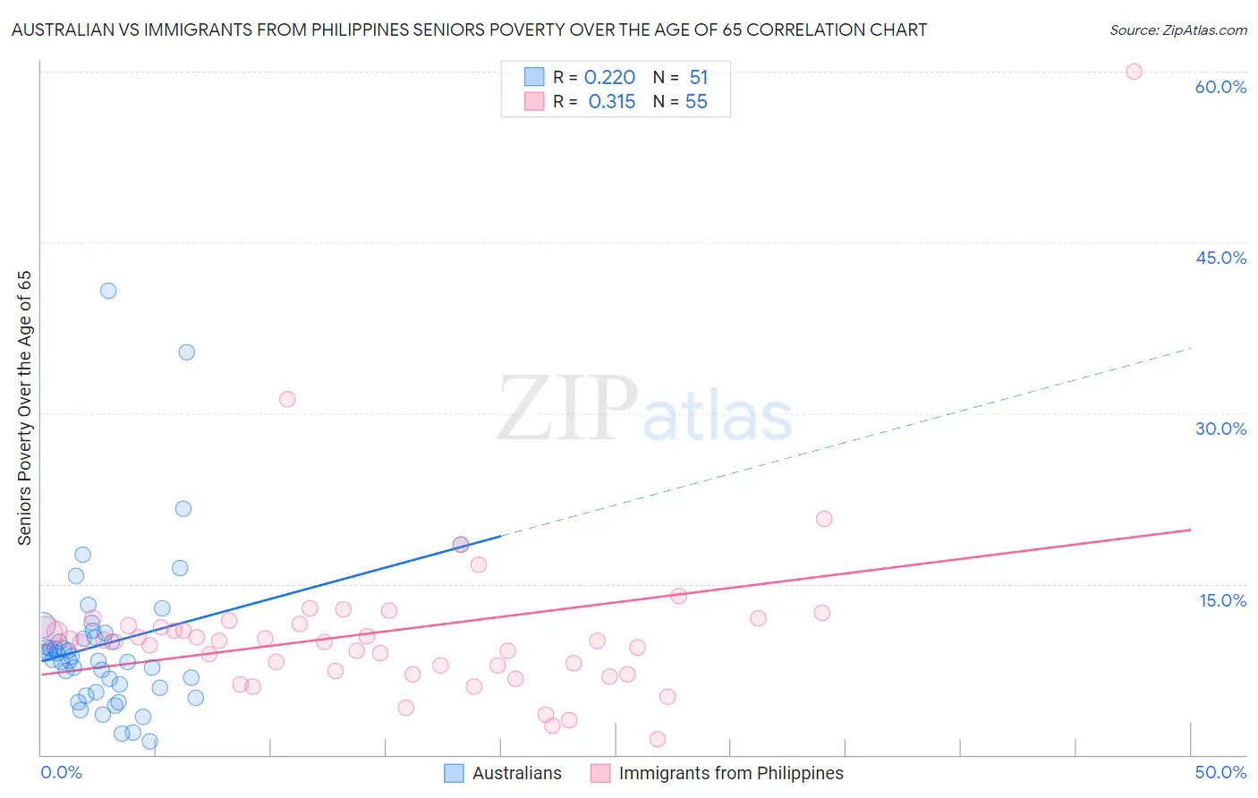 Australian vs Immigrants from Philippines Seniors Poverty Over the Age of 65