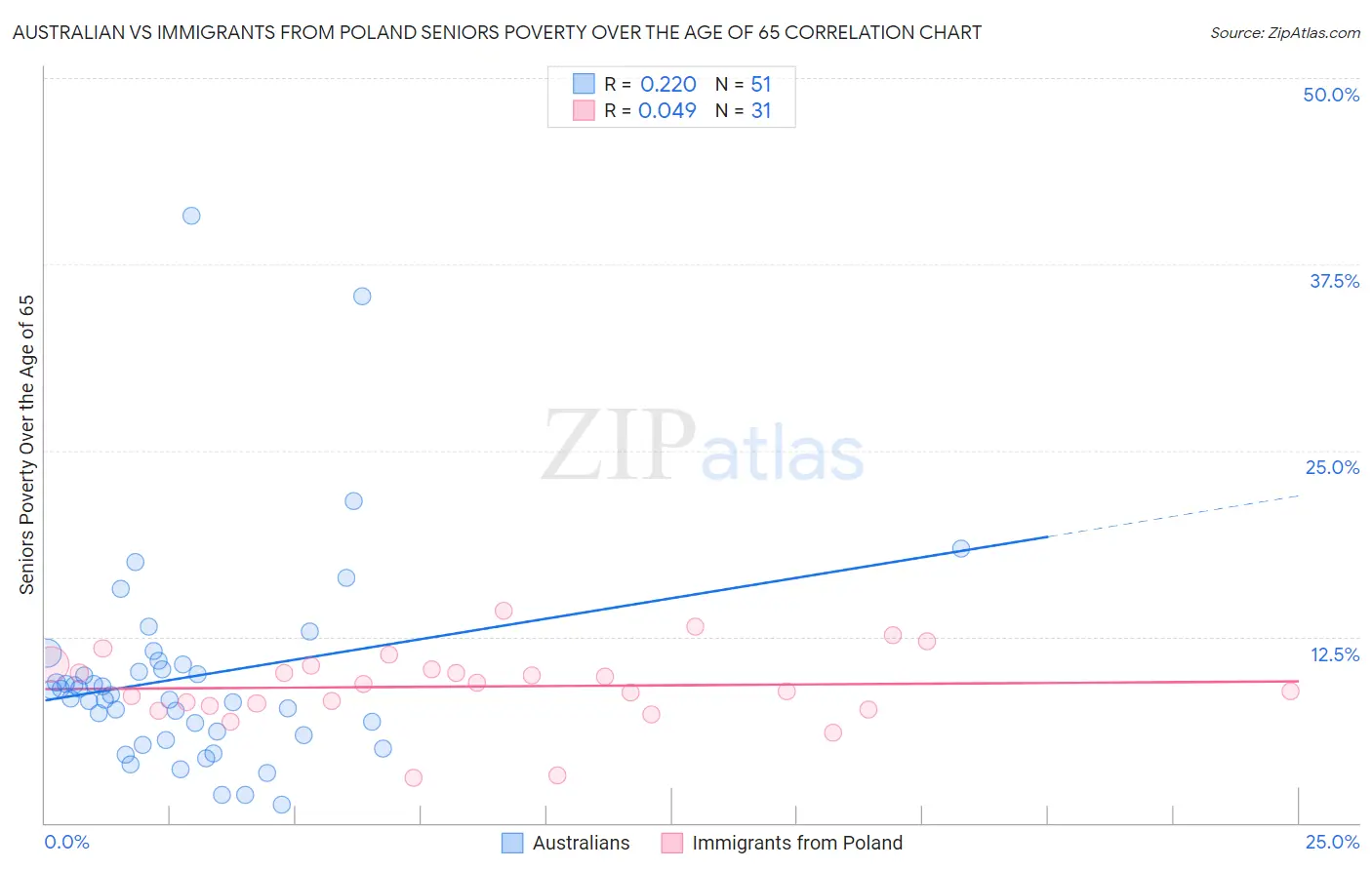 Australian vs Immigrants from Poland Seniors Poverty Over the Age of 65