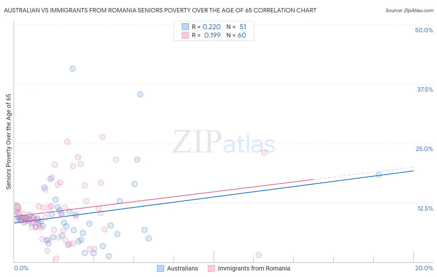 Australian vs Immigrants from Romania Seniors Poverty Over the Age of 65