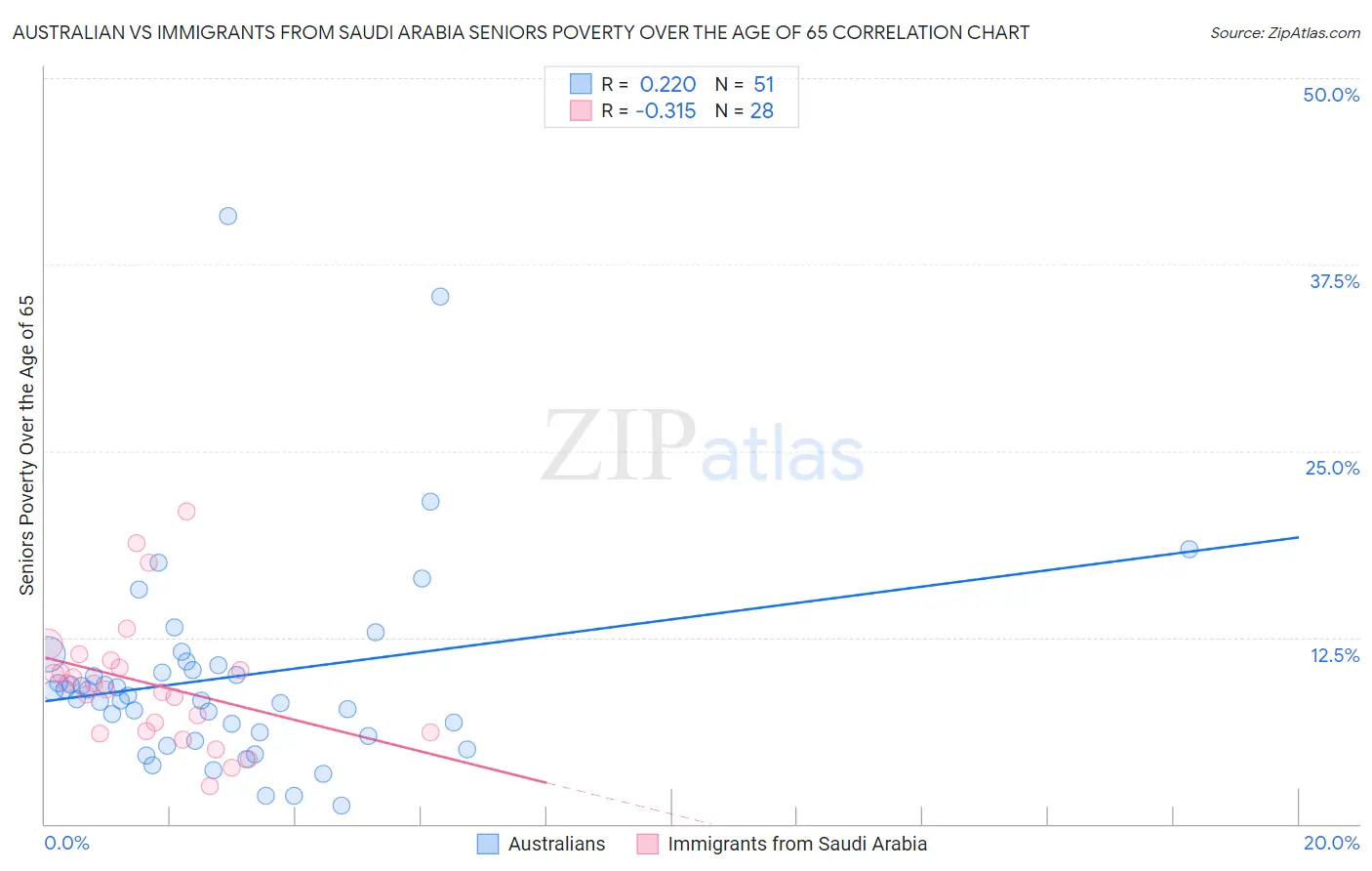 Australian vs Immigrants from Saudi Arabia Seniors Poverty Over the Age of 65