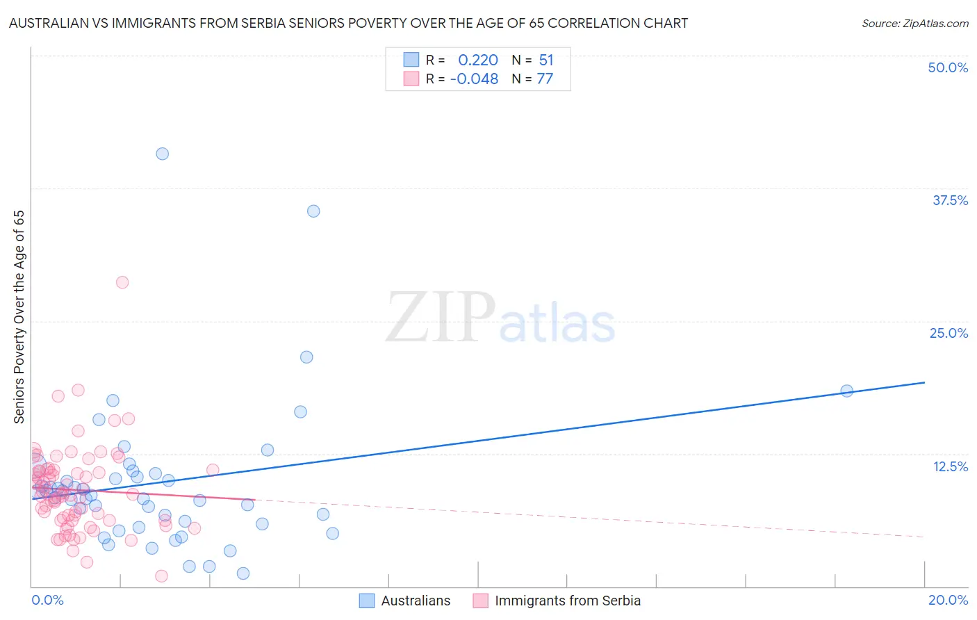 Australian vs Immigrants from Serbia Seniors Poverty Over the Age of 65