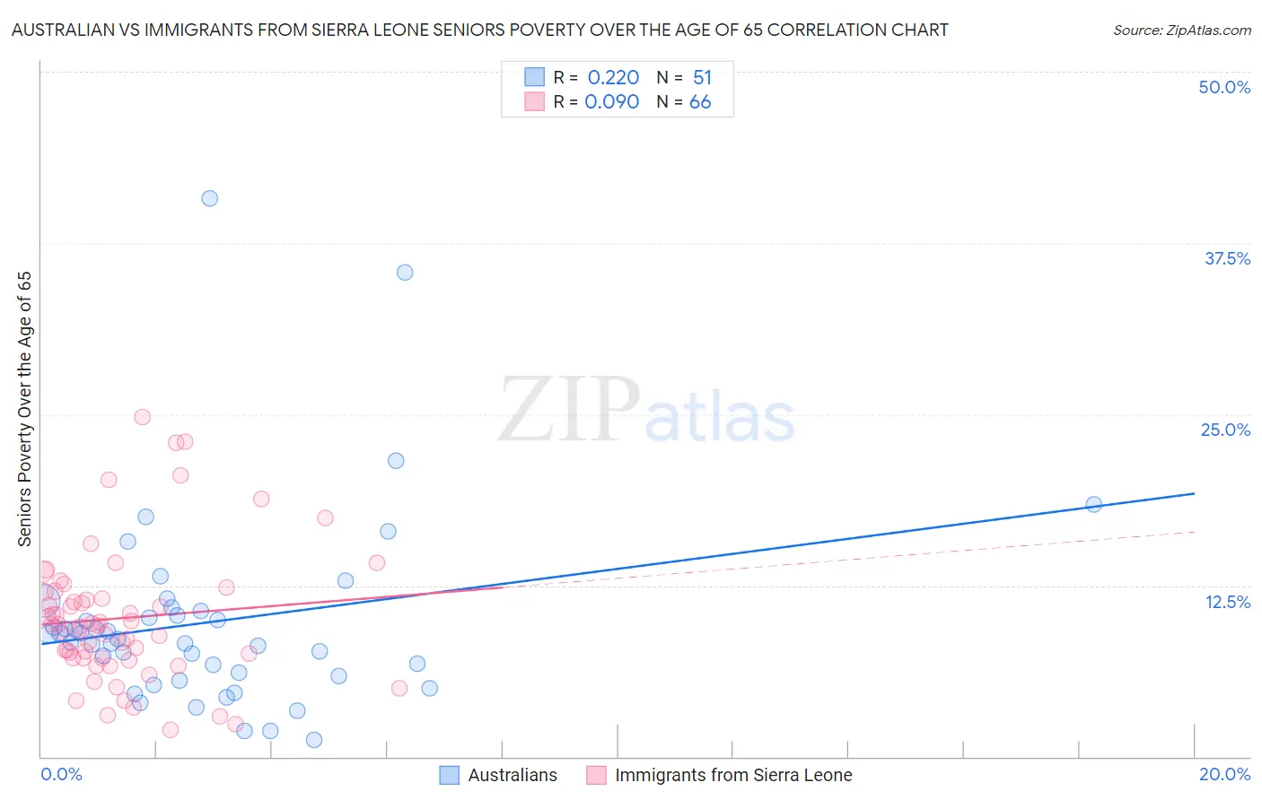 Australian vs Immigrants from Sierra Leone Seniors Poverty Over the Age of 65