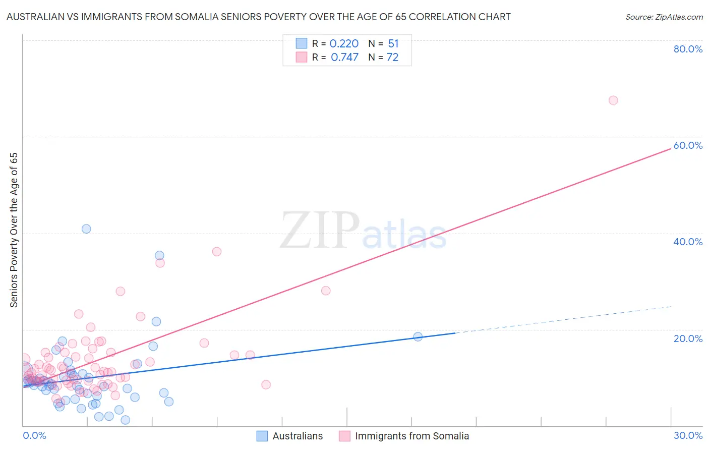 Australian vs Immigrants from Somalia Seniors Poverty Over the Age of 65