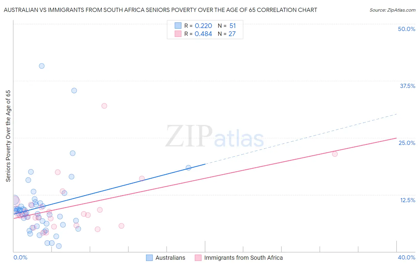 Australian vs Immigrants from South Africa Seniors Poverty Over the Age of 65