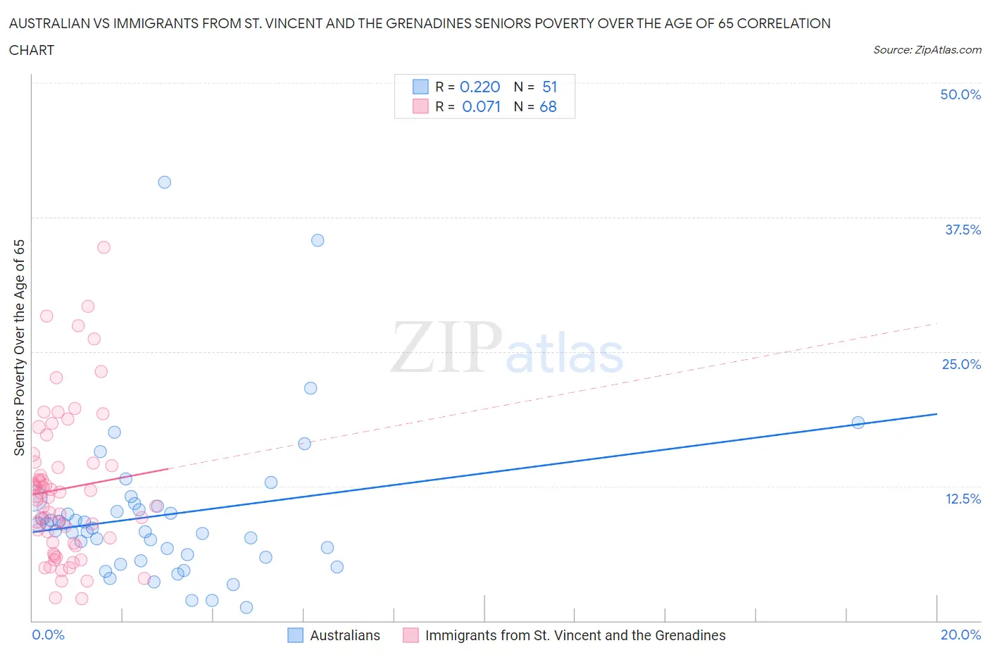 Australian vs Immigrants from St. Vincent and the Grenadines Seniors Poverty Over the Age of 65