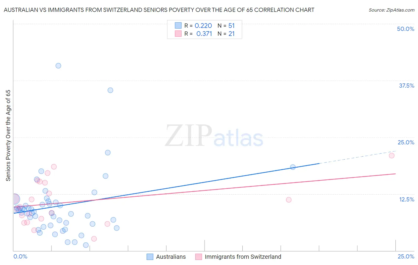 Australian vs Immigrants from Switzerland Seniors Poverty Over the Age of 65