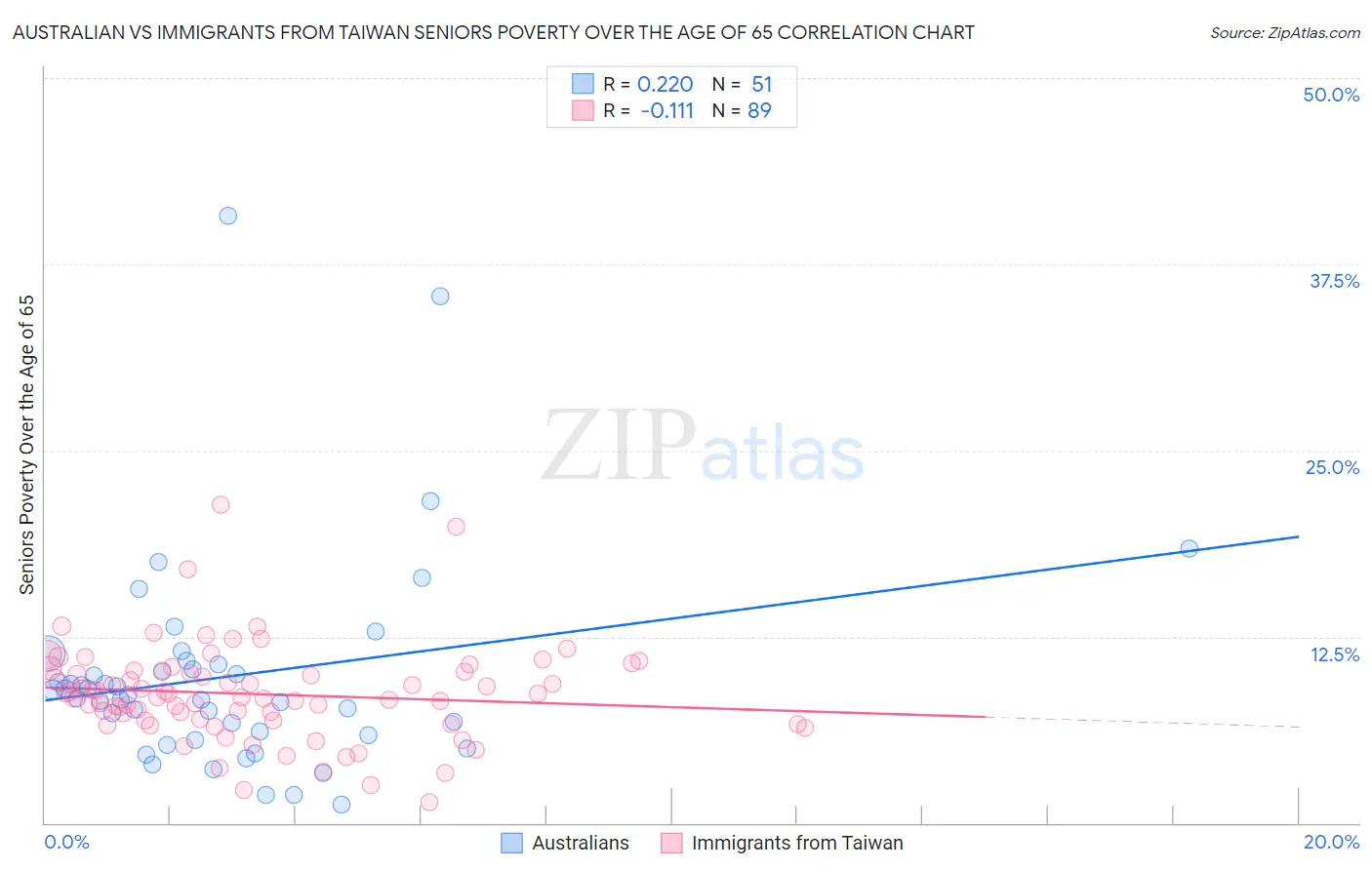 Australian vs Immigrants from Taiwan Seniors Poverty Over the Age of 65