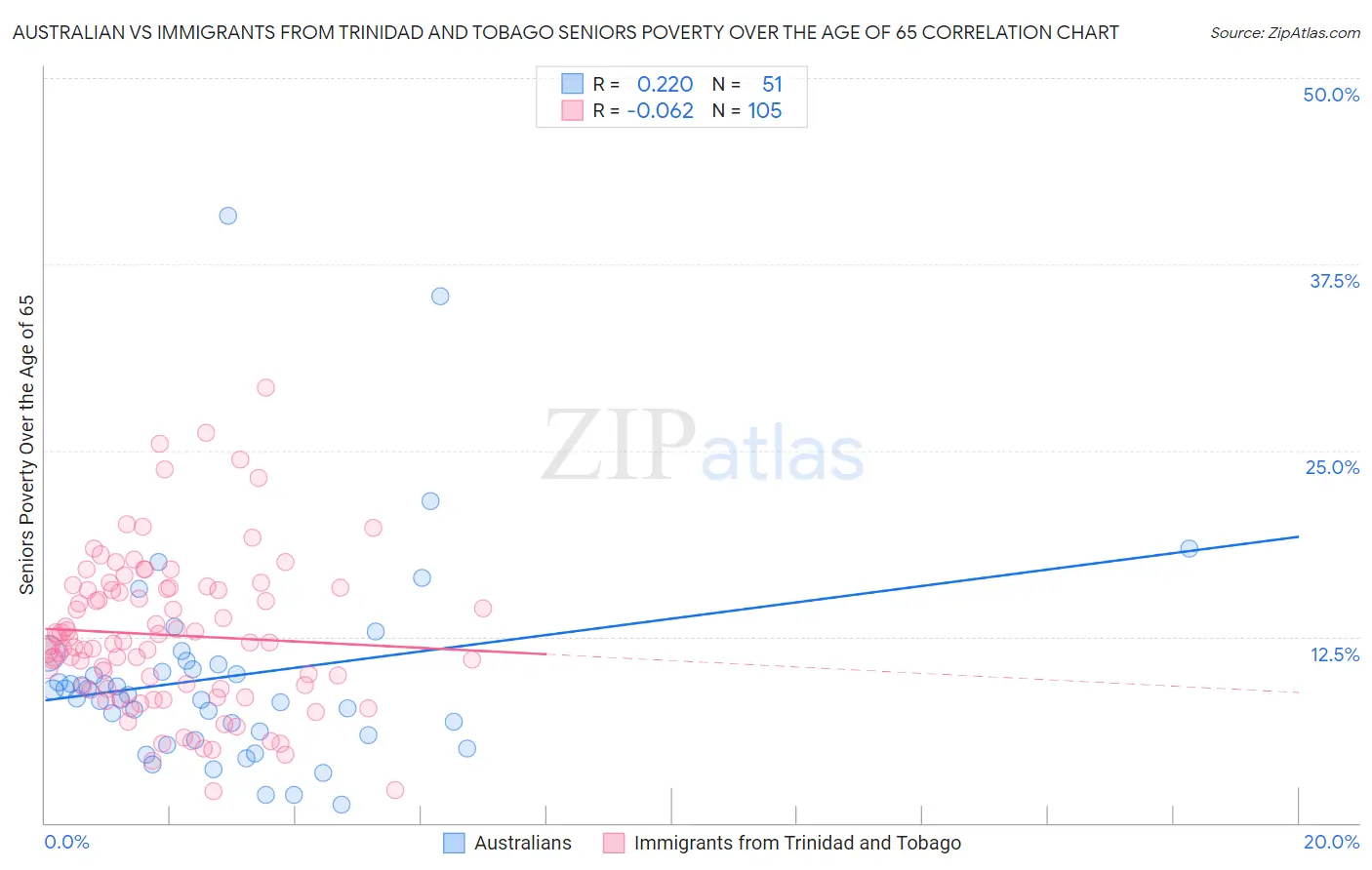 Australian vs Immigrants from Trinidad and Tobago Seniors Poverty Over the Age of 65