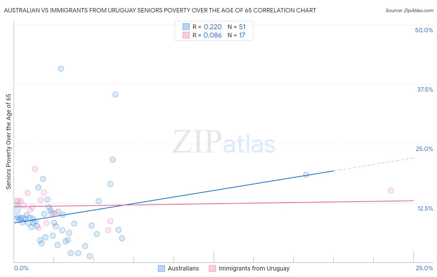 Australian vs Immigrants from Uruguay Seniors Poverty Over the Age of 65