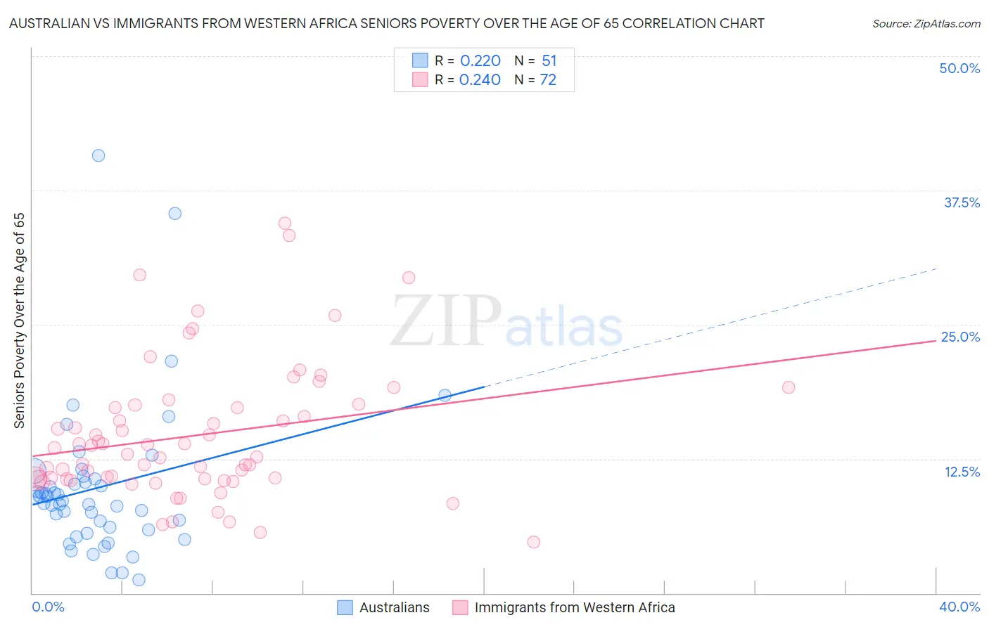 Australian vs Immigrants from Western Africa Seniors Poverty Over the Age of 65