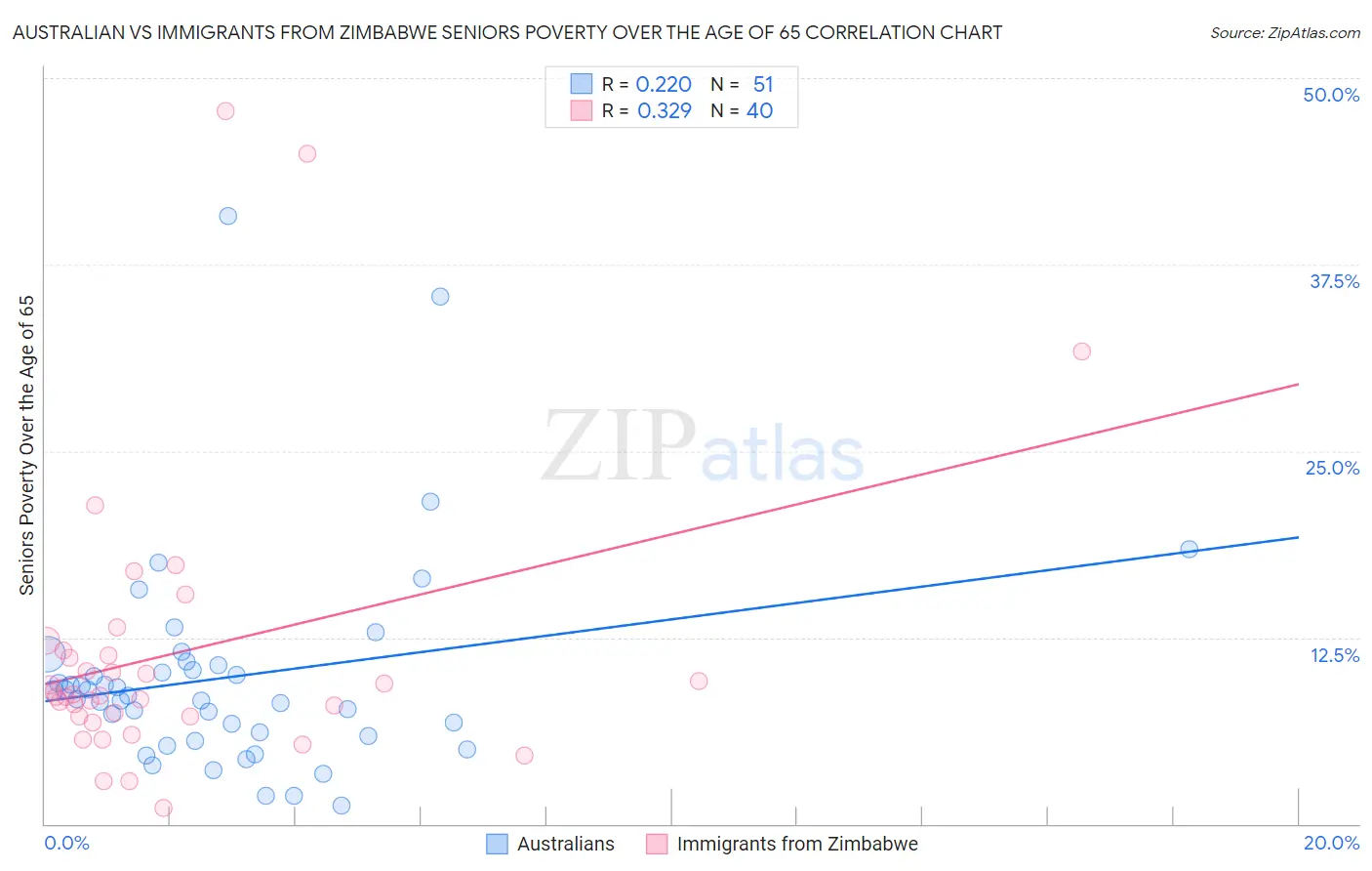 Australian vs Immigrants from Zimbabwe Seniors Poverty Over the Age of 65