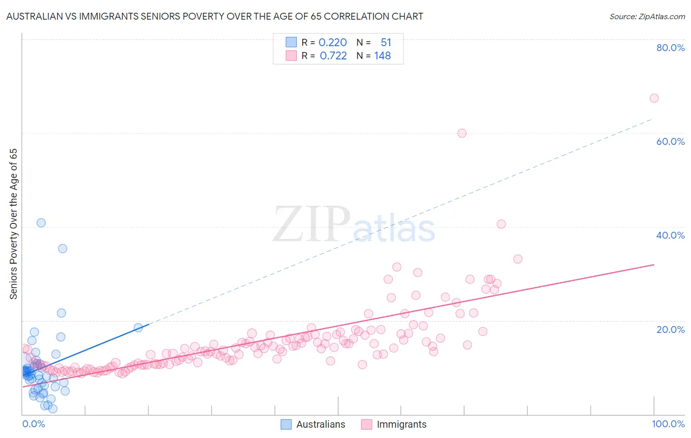 Australian vs Immigrants Seniors Poverty Over the Age of 65