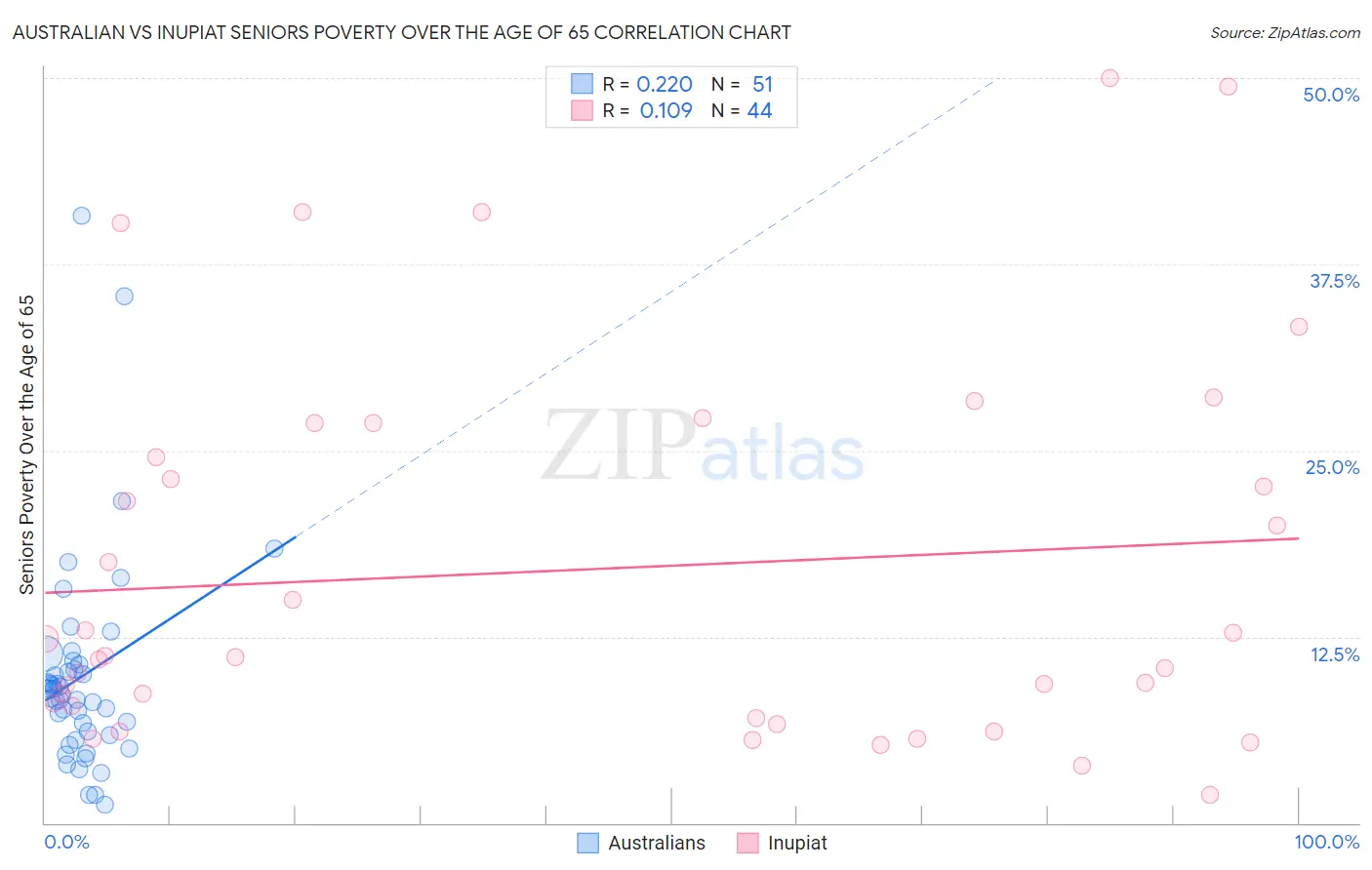 Australian vs Inupiat Seniors Poverty Over the Age of 65