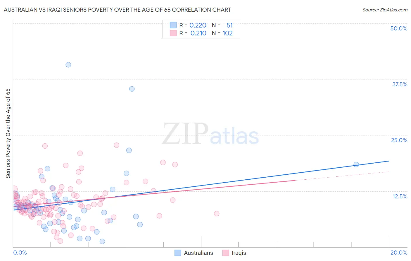 Australian vs Iraqi Seniors Poverty Over the Age of 65