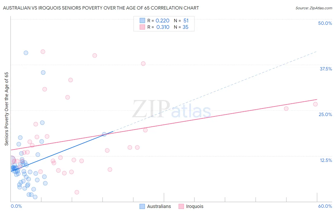 Australian vs Iroquois Seniors Poverty Over the Age of 65