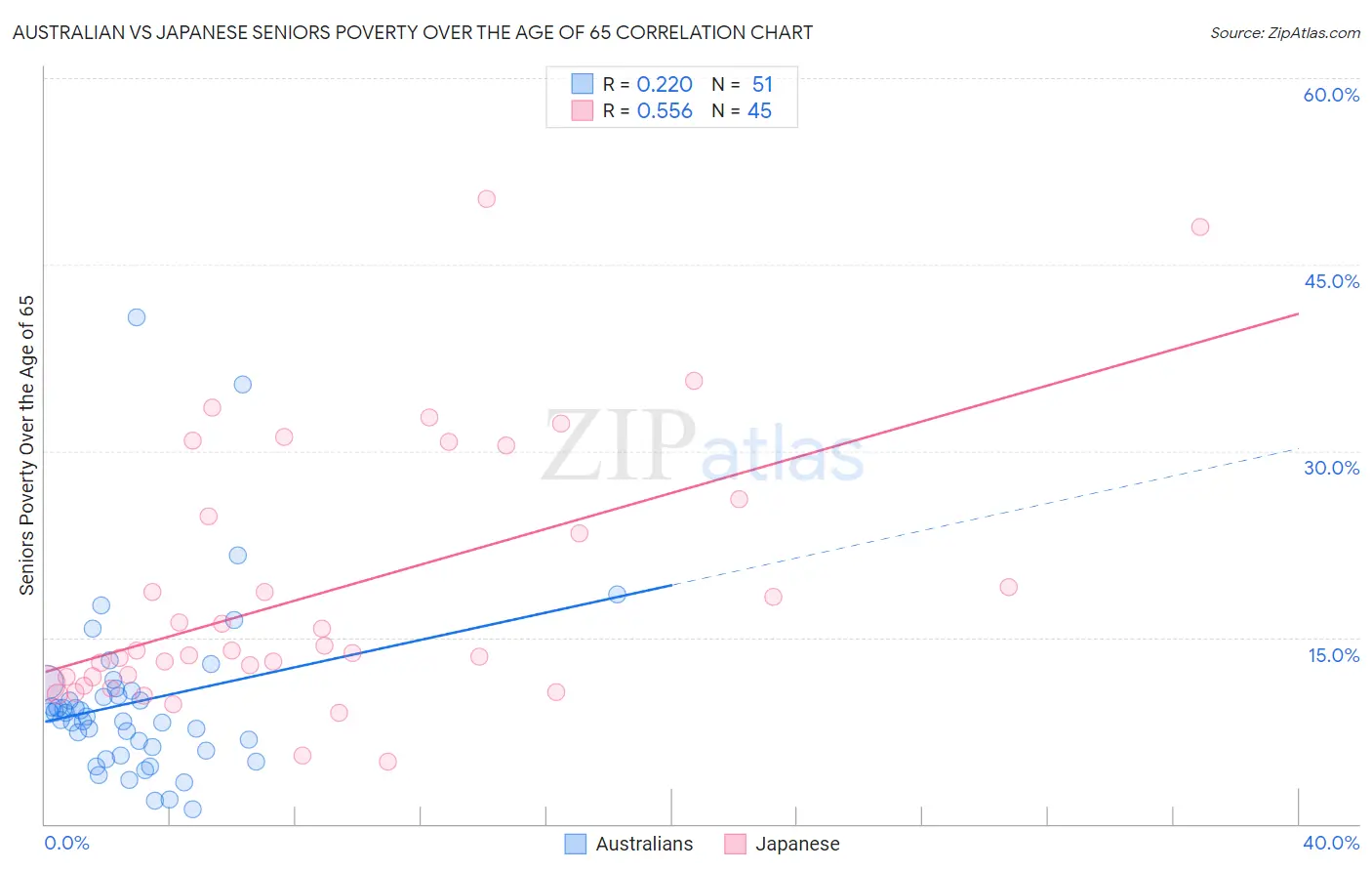 Australian vs Japanese Seniors Poverty Over the Age of 65