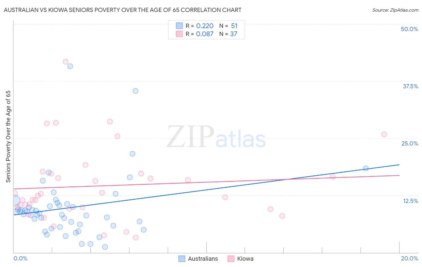 Australian vs Kiowa Seniors Poverty Over the Age of 65