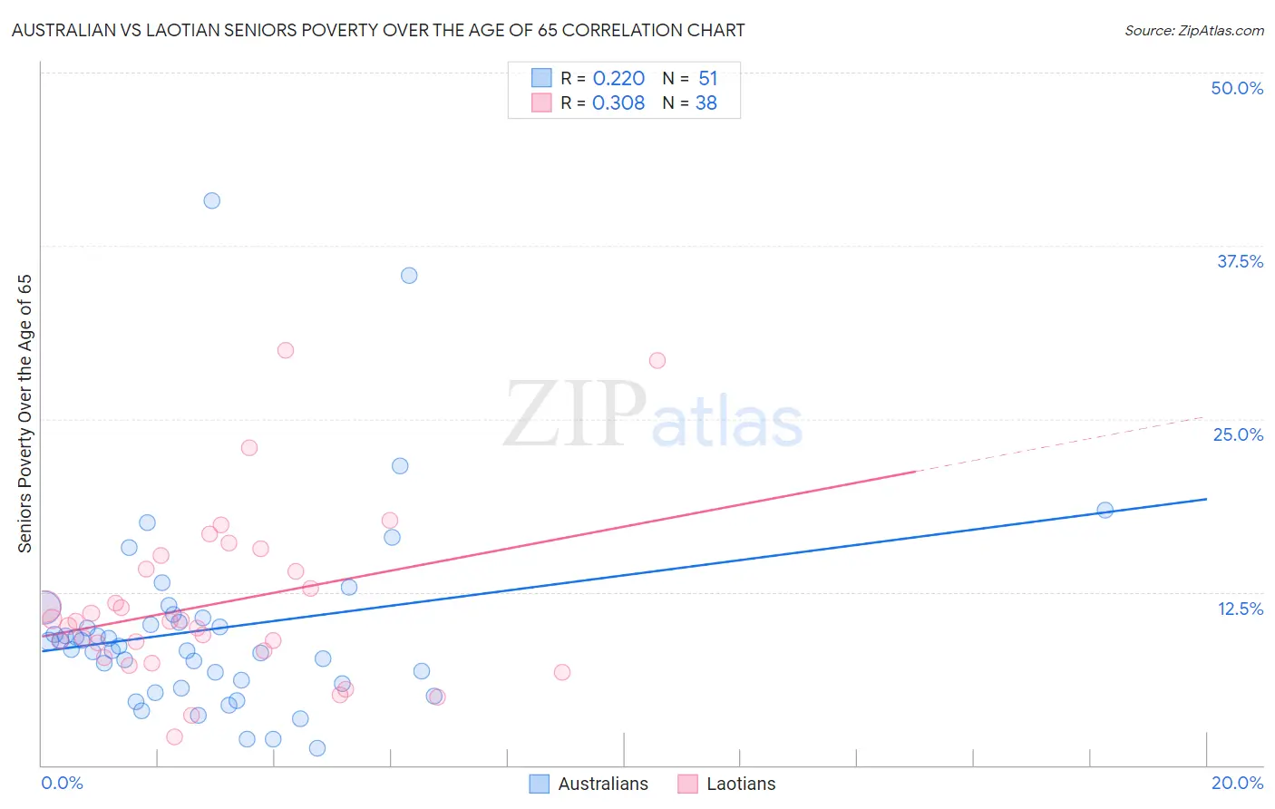 Australian vs Laotian Seniors Poverty Over the Age of 65