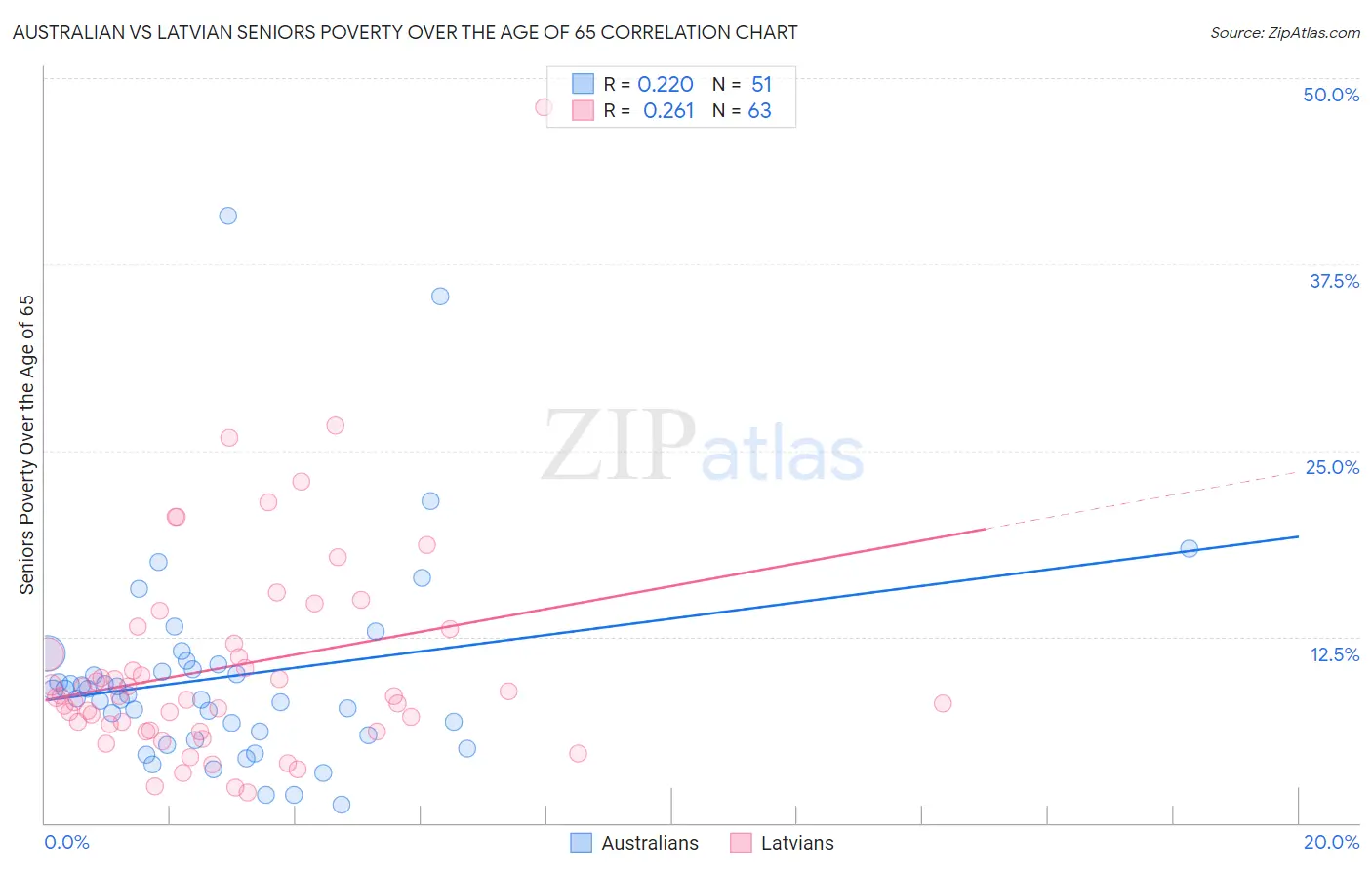 Australian vs Latvian Seniors Poverty Over the Age of 65
