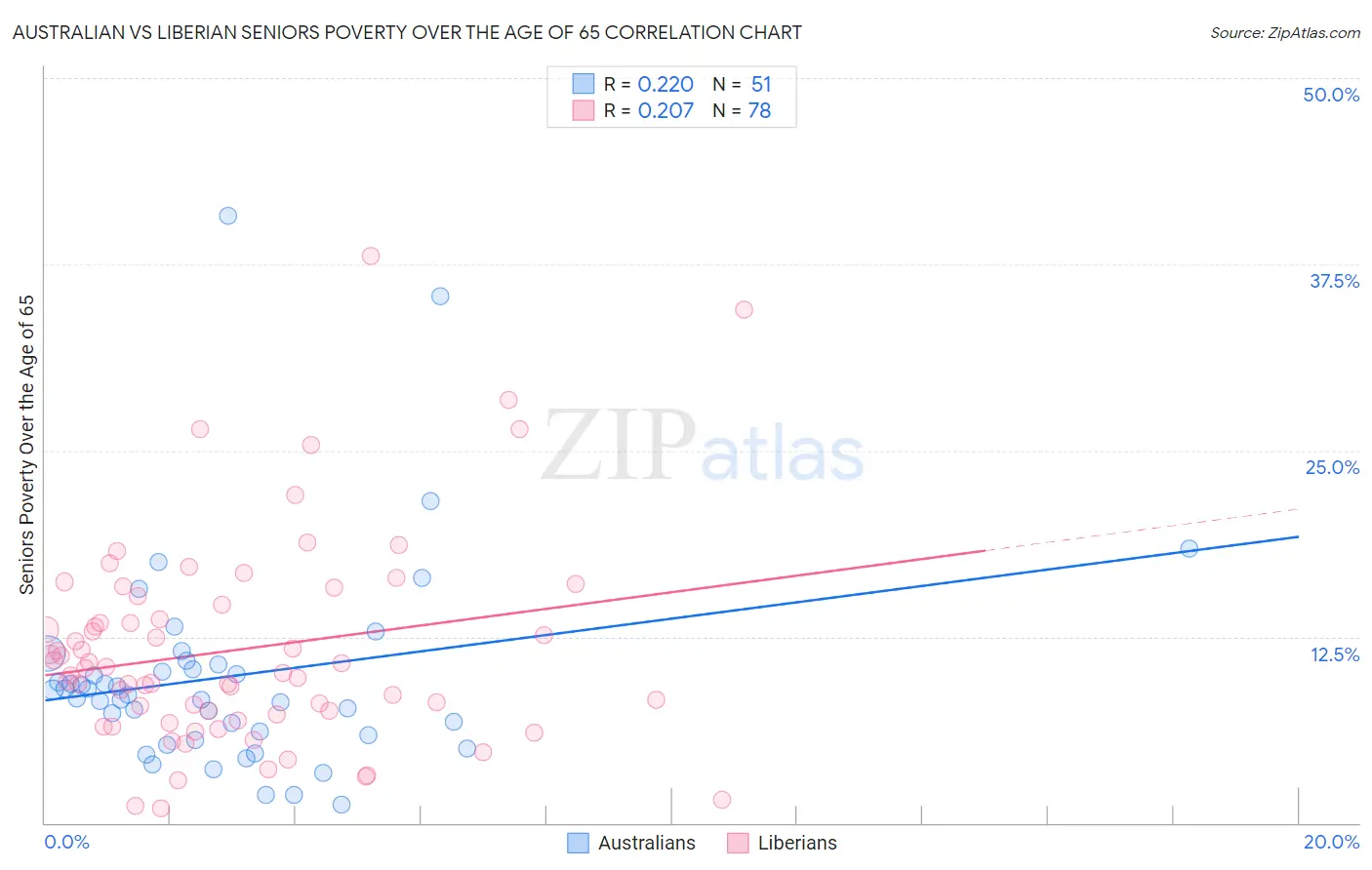 Australian vs Liberian Seniors Poverty Over the Age of 65