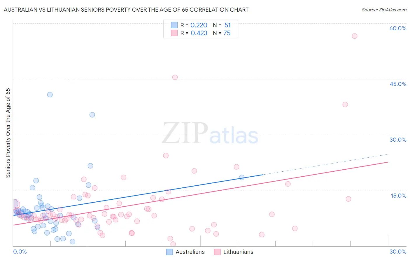 Australian vs Lithuanian Seniors Poverty Over the Age of 65