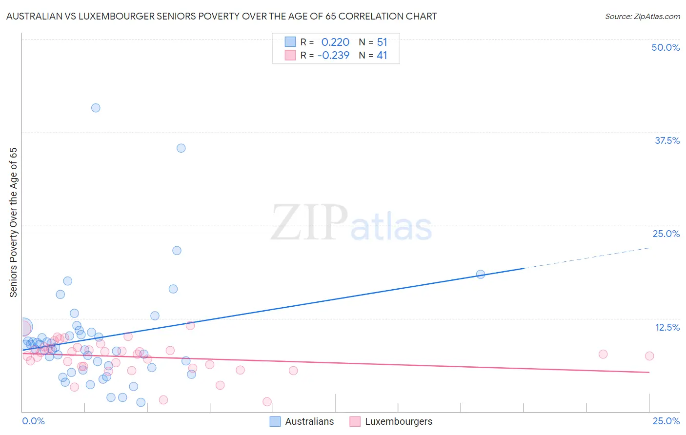 Australian vs Luxembourger Seniors Poverty Over the Age of 65