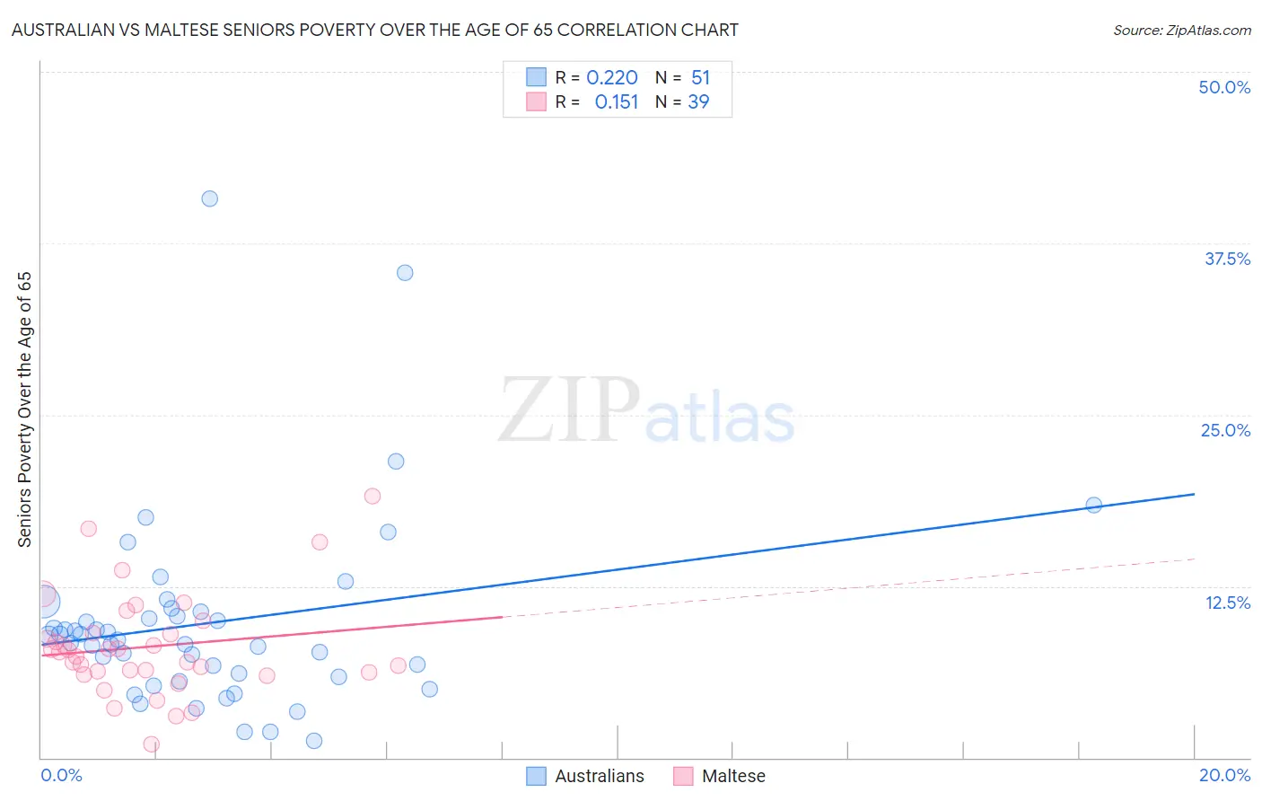 Australian vs Maltese Seniors Poverty Over the Age of 65