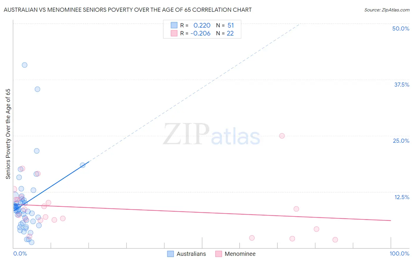 Australian vs Menominee Seniors Poverty Over the Age of 65