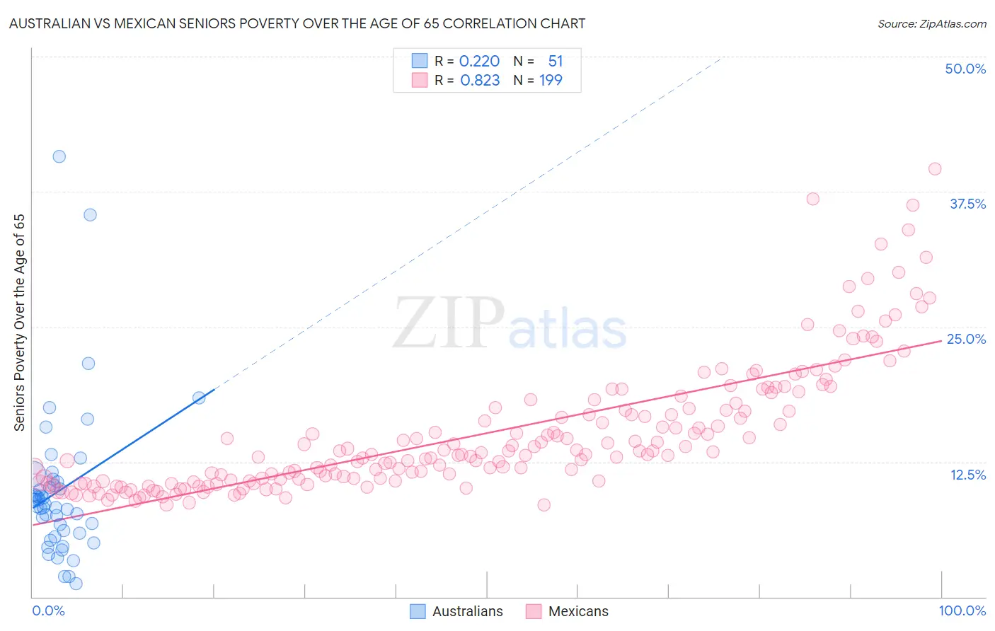 Australian vs Mexican Seniors Poverty Over the Age of 65