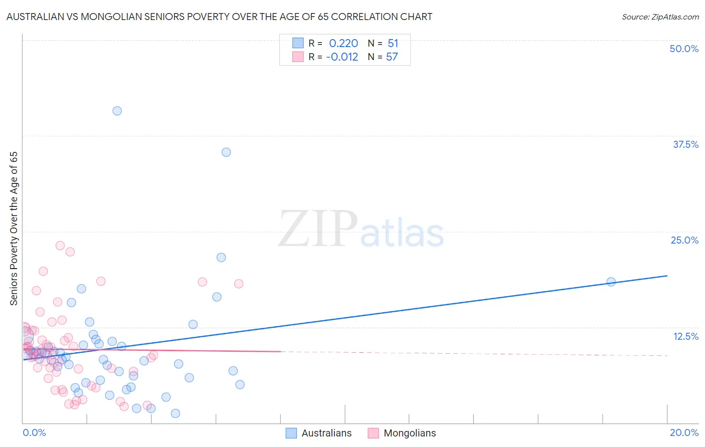 Australian vs Mongolian Seniors Poverty Over the Age of 65
