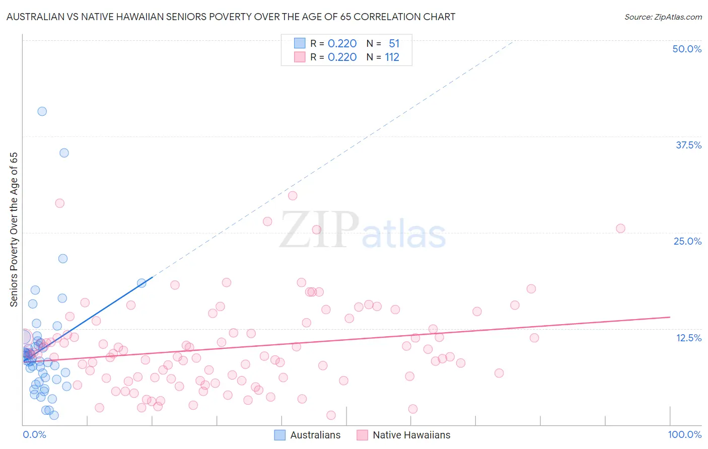 Australian vs Native Hawaiian Seniors Poverty Over the Age of 65