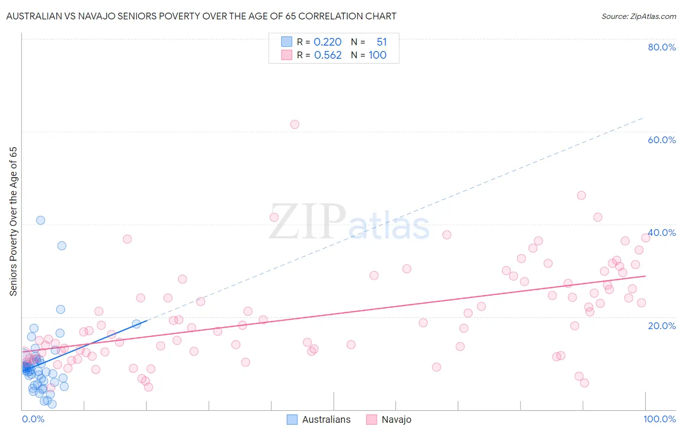 Australian vs Navajo Seniors Poverty Over the Age of 65