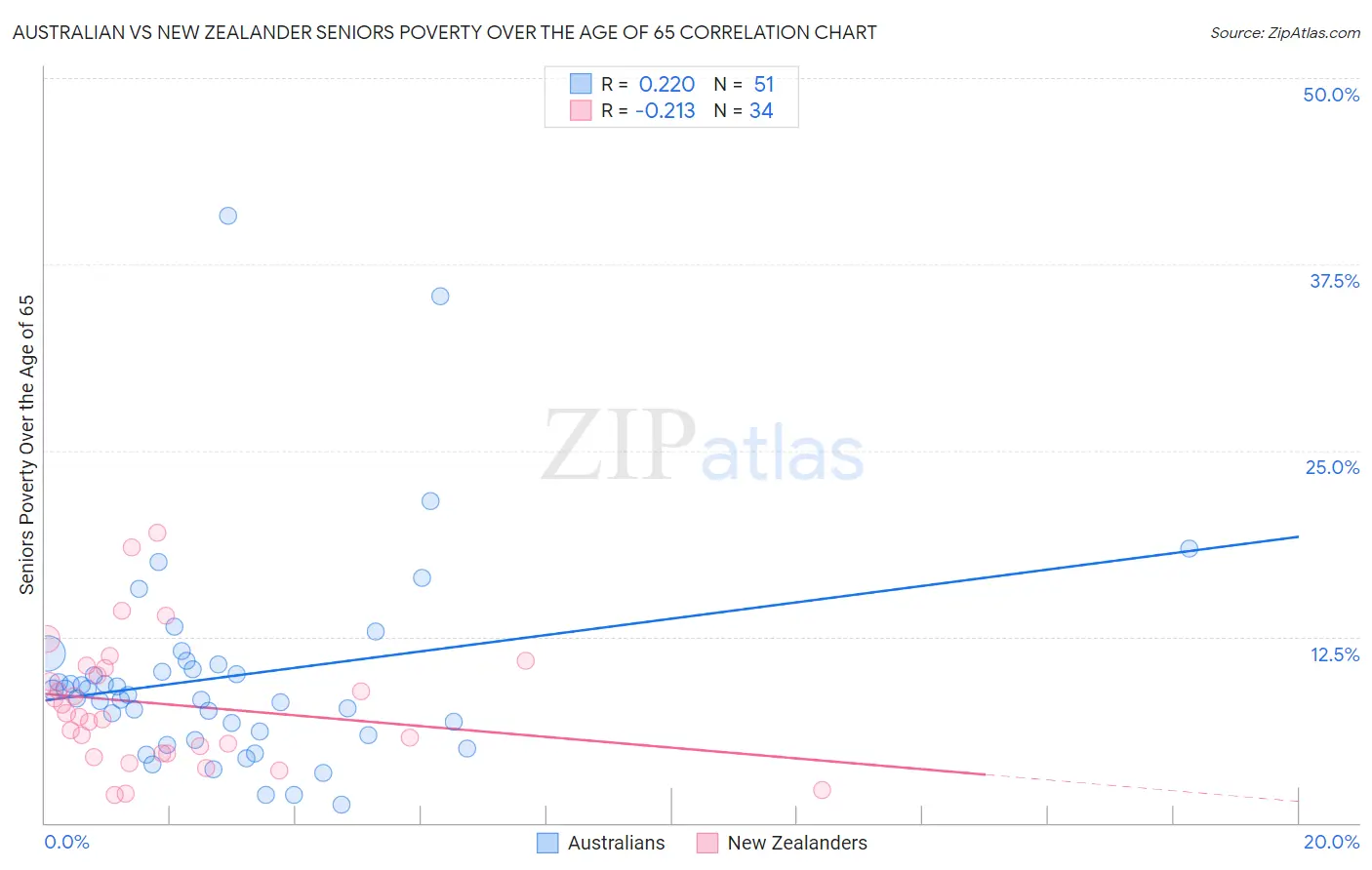 Australian vs New Zealander Seniors Poverty Over the Age of 65