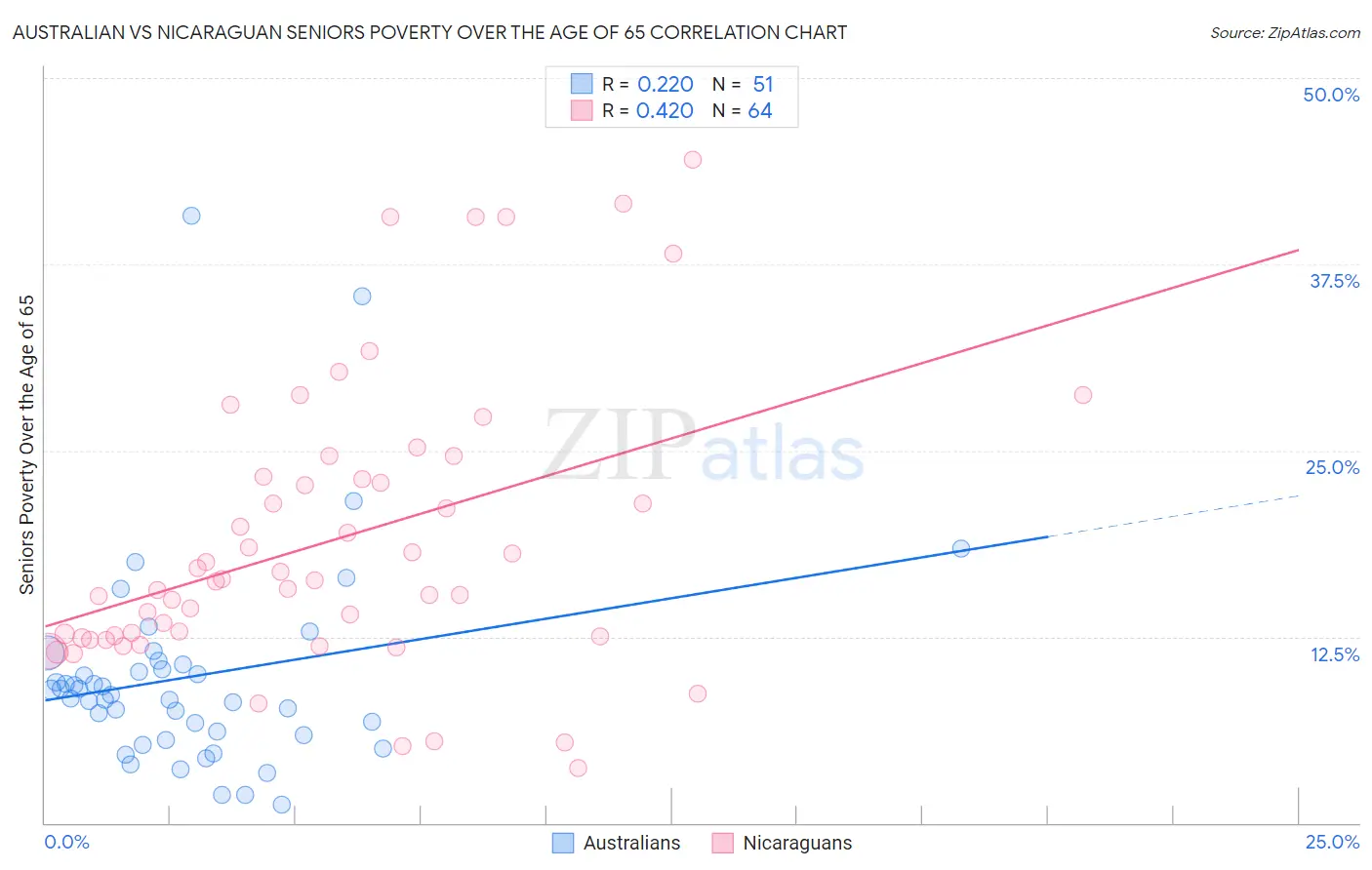 Australian vs Nicaraguan Seniors Poverty Over the Age of 65